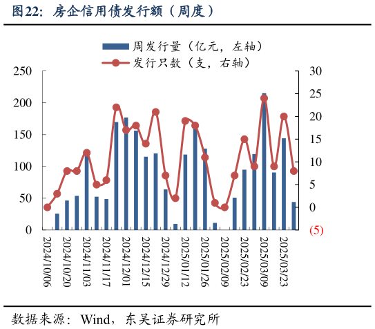 咨询大家房企信用债发行额(周度)?