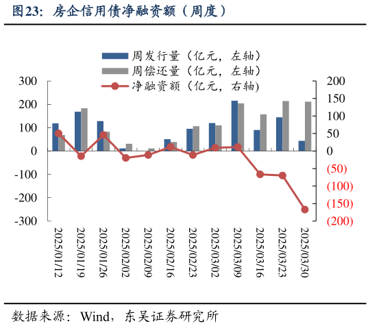 谁知道房企信用债净融资额(周度)?