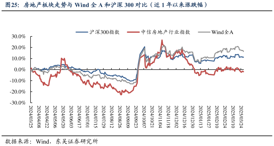 谁能回答房地产板块走势与 Wind 全 A 和沪深 300 对比(近 1 年以来涨跌幅)?