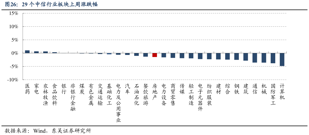 咨询下各位29 个中信行业板块上周涨跌幅?