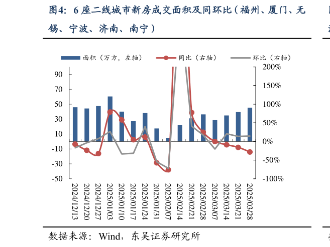 请问一下6 座二线城市新房成交面积及同环比（福州、厦门、无