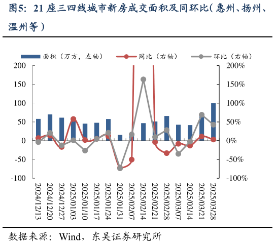 谁知道21 座三四线城市新房成交面积及同环比（惠州、扬州、