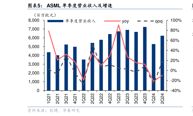 我想了解一下ASML 单季度营业收入及增速