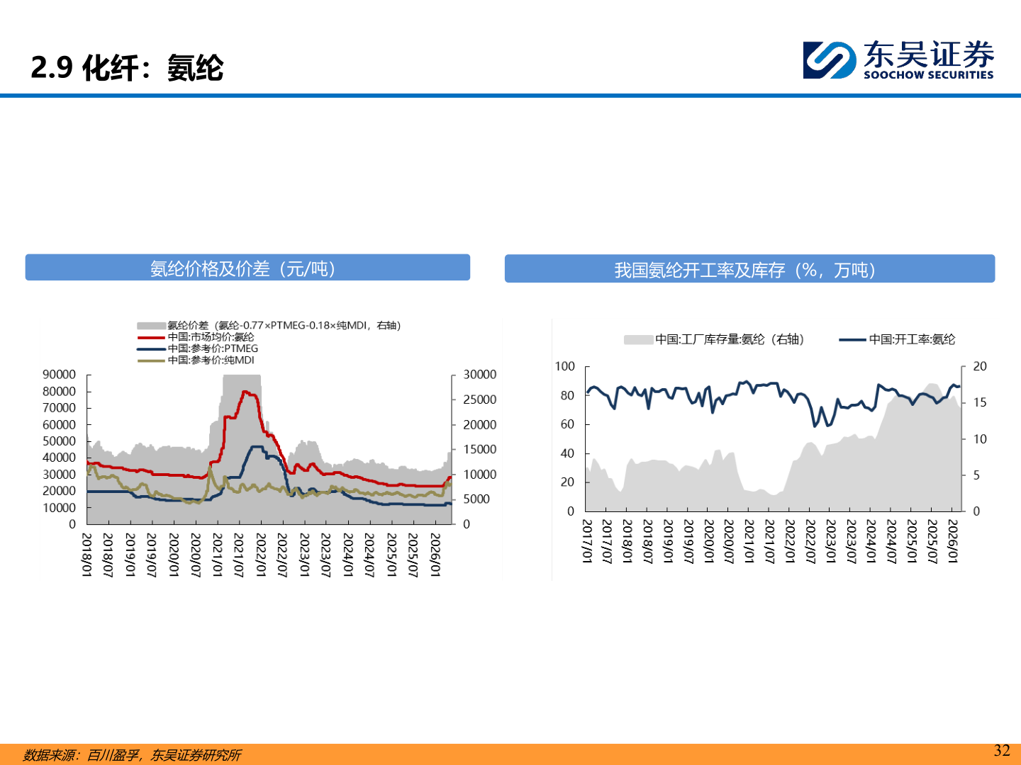 一起讨论下2.9 化纤：氨纶