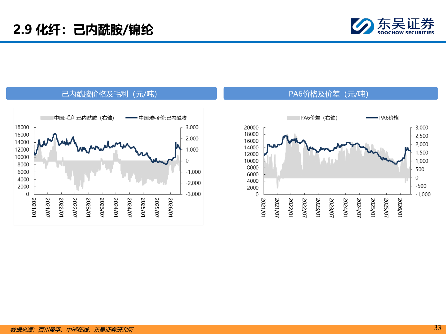 你知道2.9 化纤：己内酰胺/锦纶