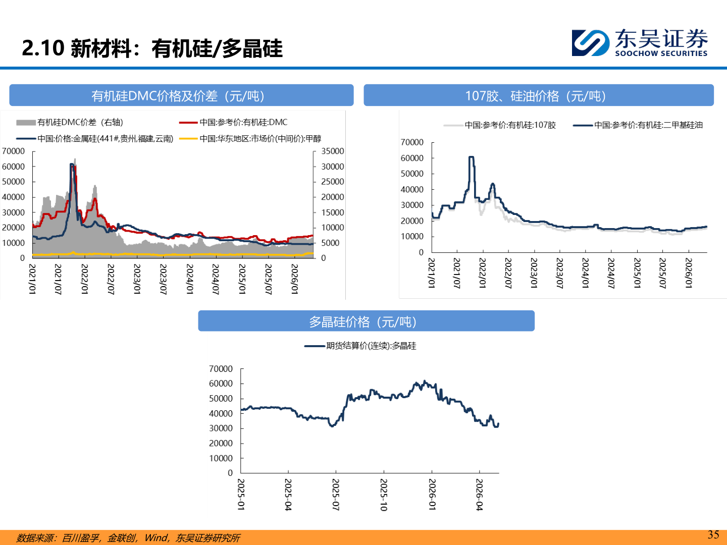 如何了解2.10 新材料：有机硅/多晶硅