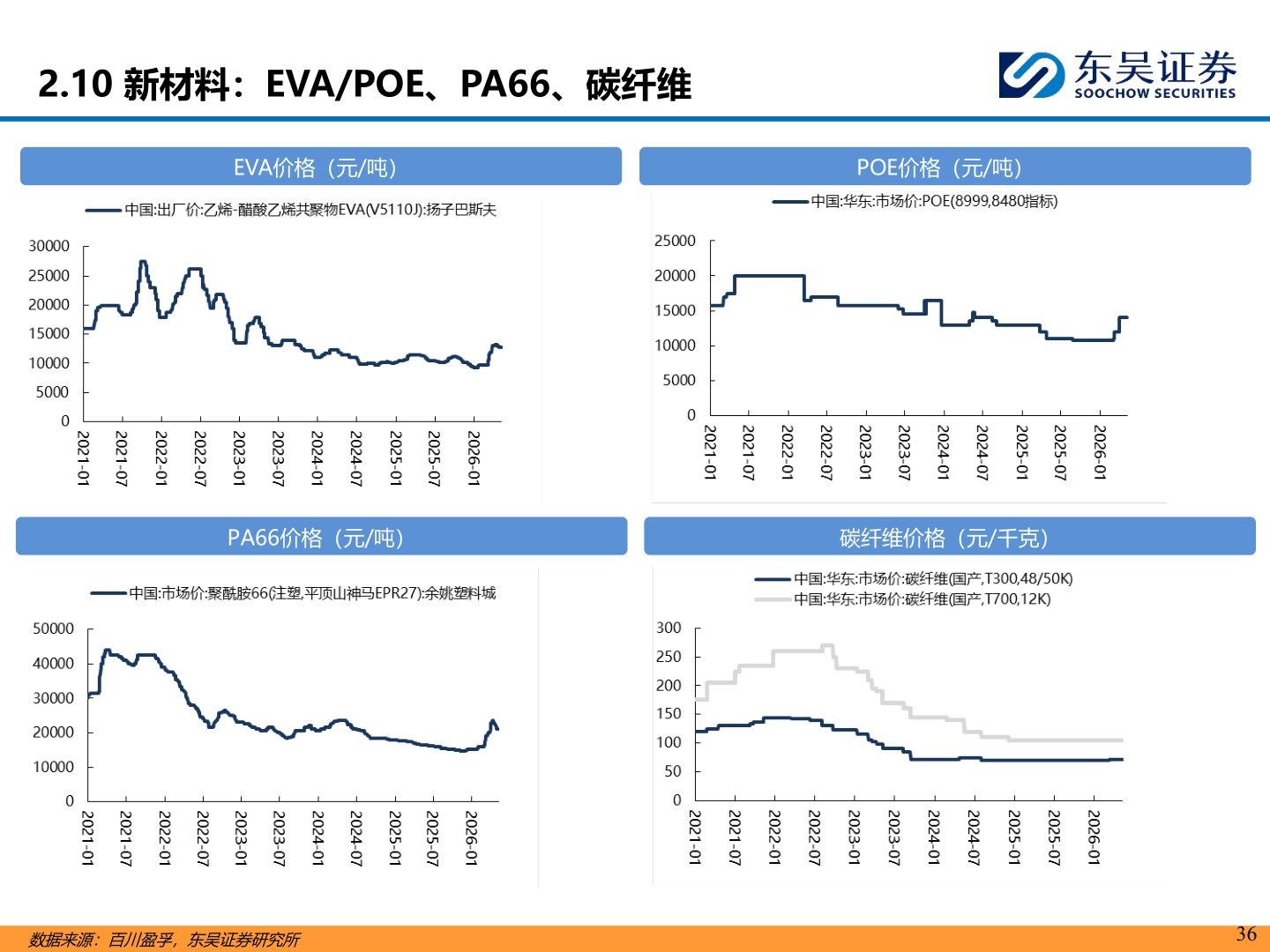 如何了解2.10 新材料：EVA/POE、PA66、碳纤维