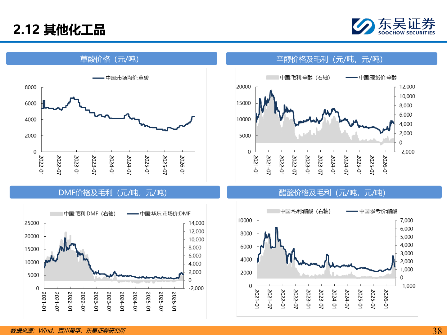 谁能回答2.12 其他化工品