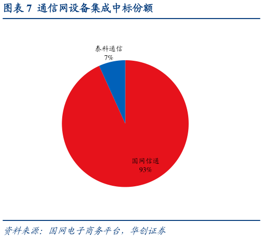 如何解释通信网设备集成中标份额
