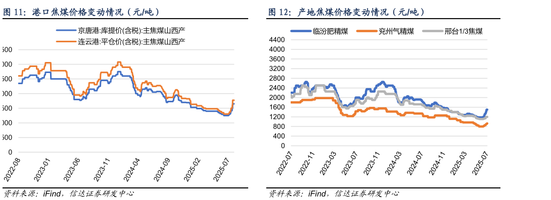 如何了解港口焦煤价格变动情况（元吨）