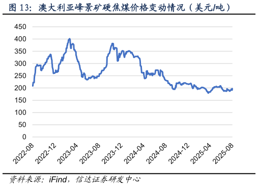 谁知道澳大利亚峰景矿硬焦煤价格变动情况（美元吨）