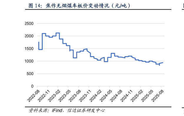 如何看待焦作无烟煤车板价变动情况（元吨）