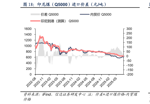 各位网友请教一下印尼煤（Q5000）进口价差（元吨）
