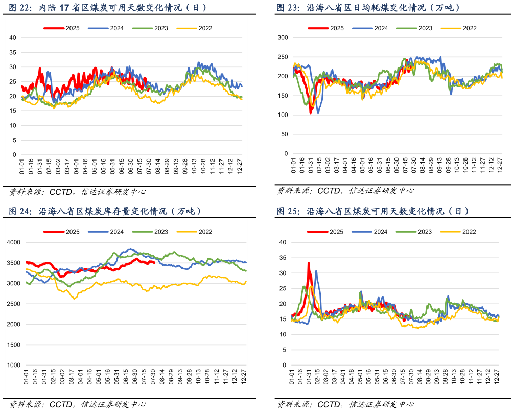 谁知道沿海八省区日均耗煤变化情况（万吨） 沿海八省区煤炭可用天数变化情况（日）