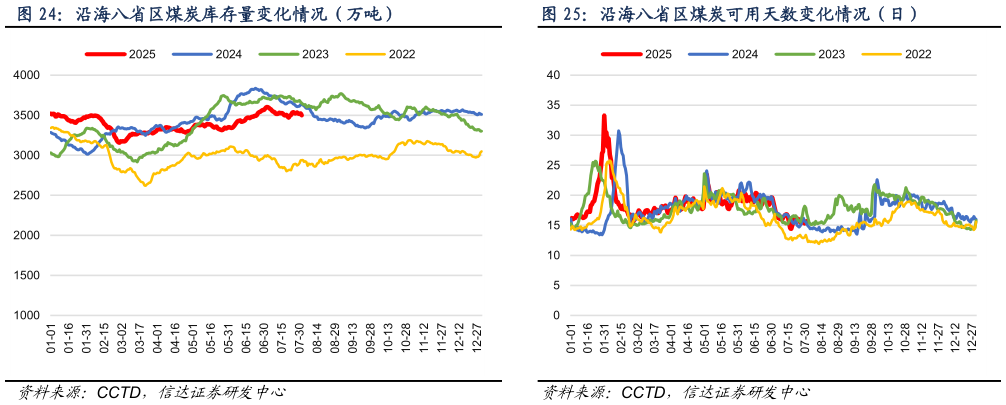各位网友请教一下沿海八省区煤炭可用天数变化情况（日）