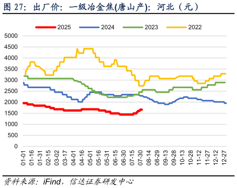 想关注一下出厂价：一级冶金焦唐山产：河北（元）