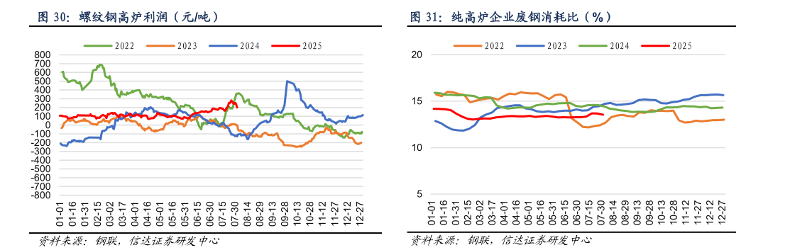 怎样理解螺纹钢高炉利润（元吨）纯高炉企业废钢消耗比（%）