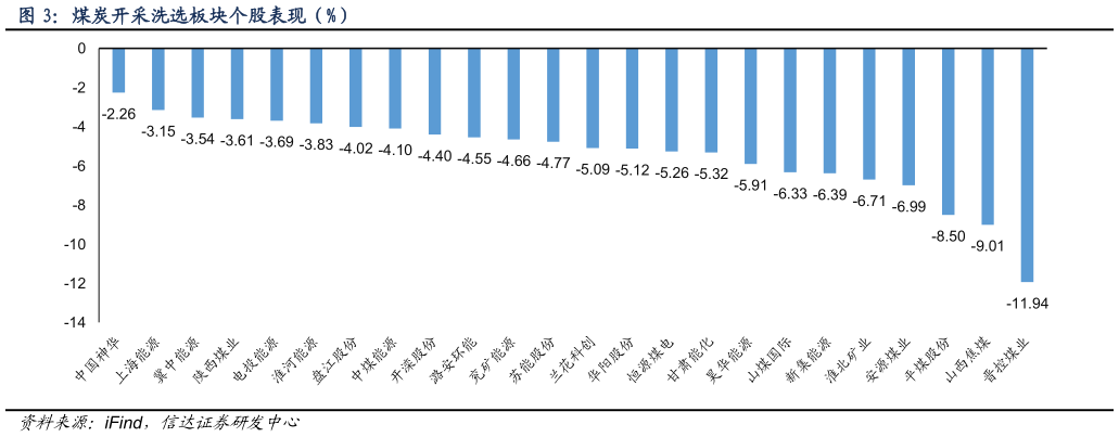 各位网友请教一下煤炭开采洗选板块个股表现（%）