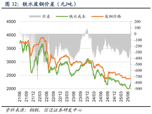 怎样理解铁水废钢价差（元吨）
