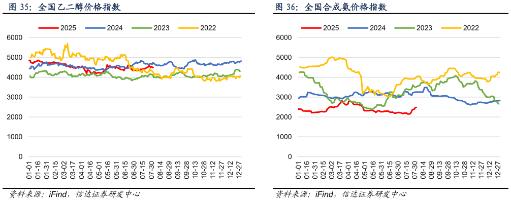 你知道全国乙二醇价格指数
