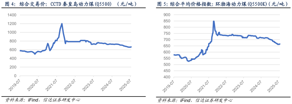 如何才能综合交易价：CCTD 秦皇岛动力煤Q5500 （元吨）