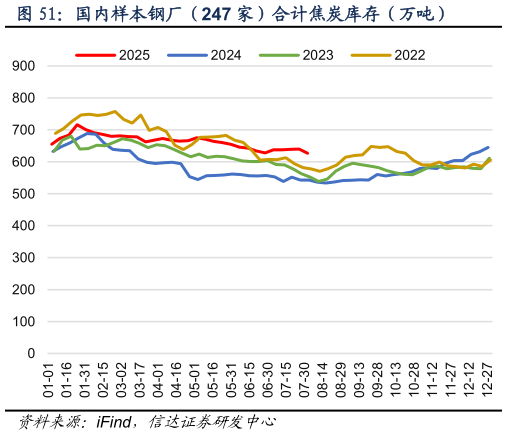 请问一下国内样本钢厂（247 家）合计焦炭库存（万吨）