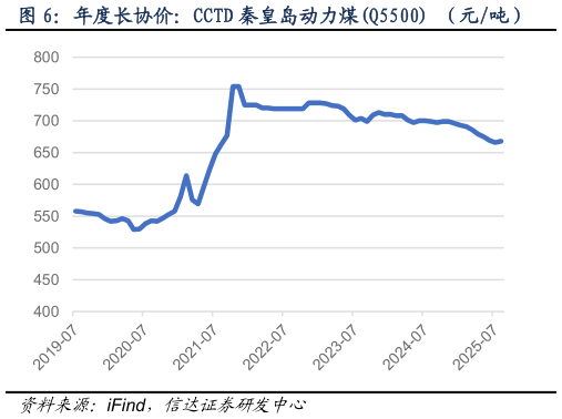 如何才能年度长协价：CCTD 秦皇岛动力煤Q5500 （元吨） 综合平均价格指数：环渤海动力煤Q5500K（元吨）
