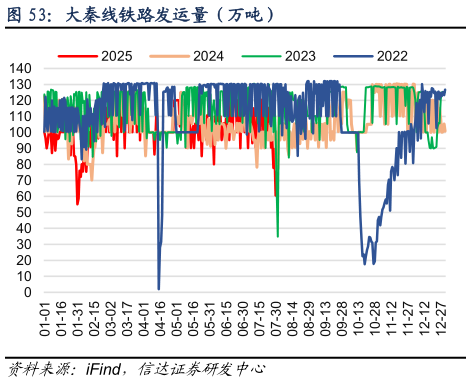 咨询下各位大秦线铁路发运量（万吨）