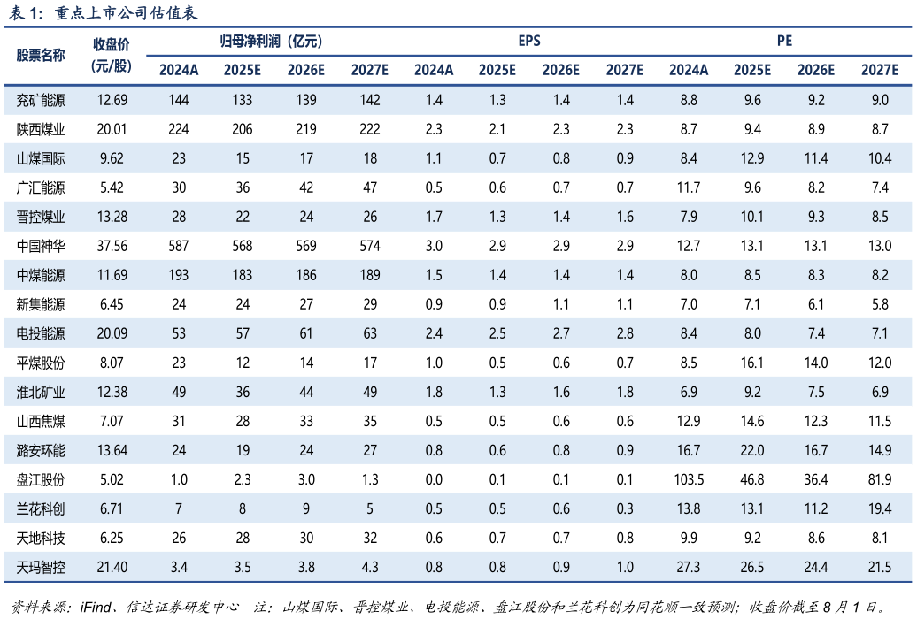 各位网友请教一下重点上市公司估值表