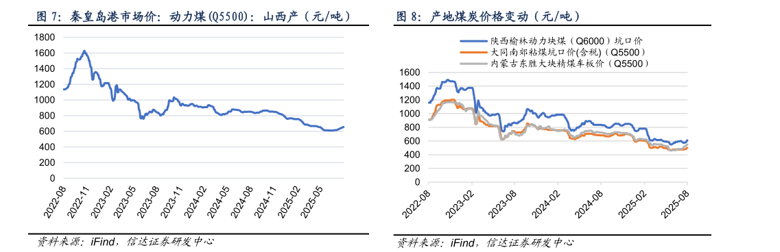 想关注一下秦皇岛港市场价：动力煤Q5500：山西产（元吨）