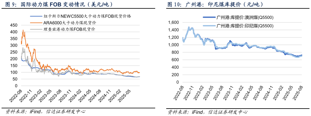 如何解释国际动力煤 FOB 变动情况（美元吨） 产地煤炭价格变动（元吨） 广州港：印尼煤库提价（元吨）