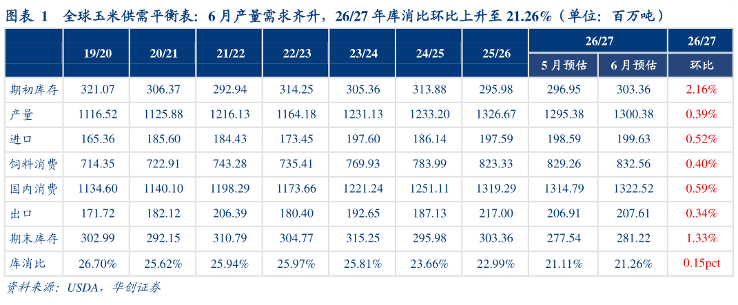 咨询大家全球玉米供需平衡表：6 月产量需求齐升，2627 年库消比环比上升至 21.26%（单位：百万吨）