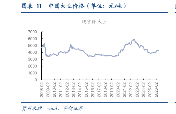 如何看待中国大豆价格（单位：元吨）