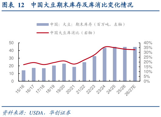 一起讨论下中国大豆期末库存及库消比变化情况