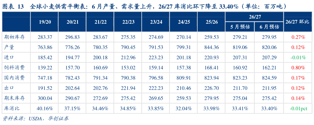 如何了解全球小麦供需平衡表：6 月产量、需求量上升，2627 库消比环下降至 33.40%（单位：百万吨）