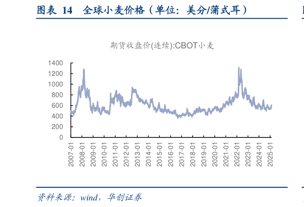 如何了解全球小麦价格（单位：美分蒲式耳）