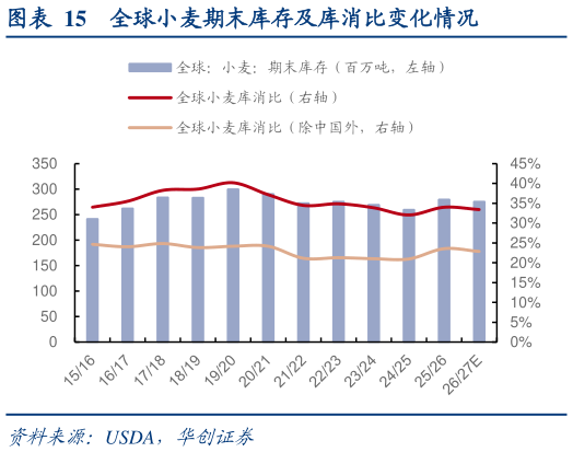 谁能回答全球小麦期末库存及库消比变化情况