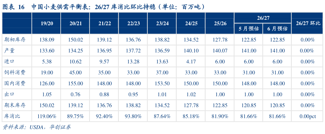 请问一下中国小麦供需平衡表：2627 库消比环比持稳（单位：百万吨）