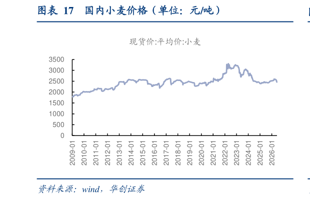 请问一下国内小麦价格（单位：元吨）