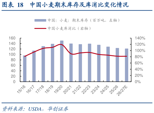 如何看待中国小麦期末库存及库消比变化情况