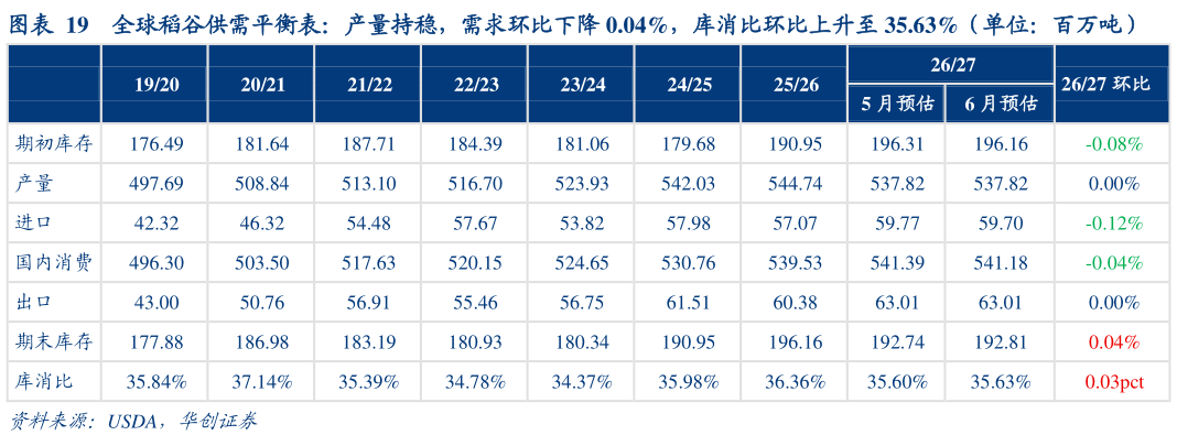如何看待全球稻谷供需平衡表：产量持稳，需求环比下降 0.04%，库消比环比上升至 35.63%（单位：百万吨）