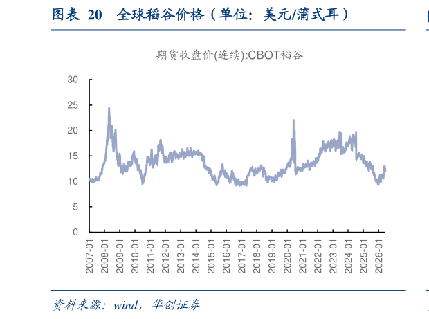 咨询下各位全球稻谷价格（单位：美元蒲式耳）