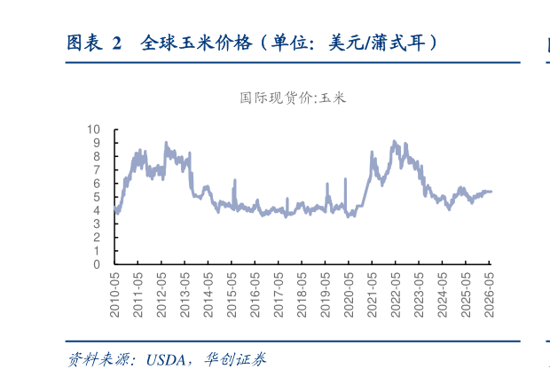 如何才能全球玉米价格（单位：美元蒲式耳）