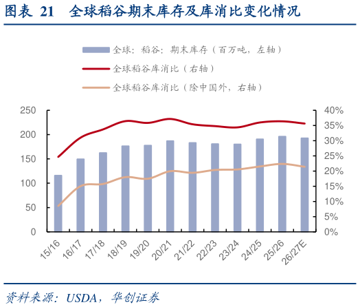 谁能回答全球稻谷期末库存及库消比变化情况