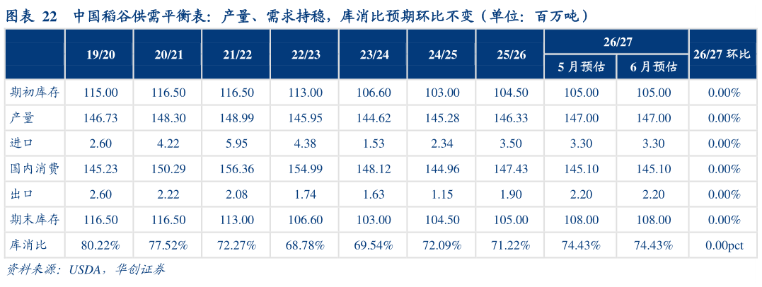 咨询大家中国稻谷供需平衡表：产量、需求持稳，库消比预期环比不变（单位：百万吨）