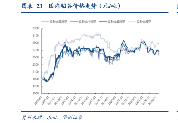 请问一下国内稻谷价格走势（元吨）