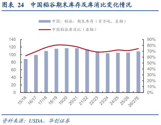 想问下各位网友中国稻谷期末库存及库消比变化情况