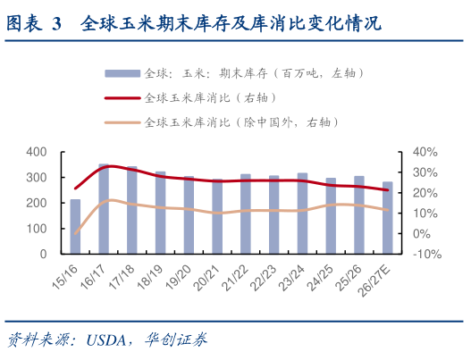 想关注一下全球玉米期末库存及库消比变化情况