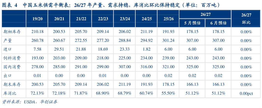 咨询大家中国玉米供需平衡表：2627 年产量、需求持稳，库消比环比保持稳定（单位：百万吨）