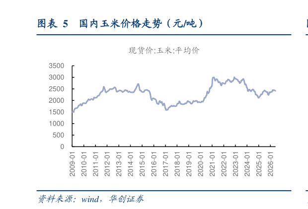 如何看待国内玉米价格走势（元吨）